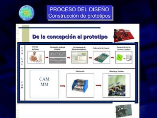 PROCESO DEL DISEÑO
Construcción de prototipos
PROCESO DEL DISEÑO
Construcción de prototipos
 