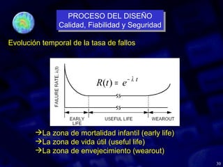 30
Evolución temporal de la tasa de fallos
La zona de mortalidad infantil (early life)
La zona de vida útil (useful life)
La zona de envejecimiento (wearout)
t
e
t
R λ
−
=
)
(
PROCESO DEL DISEÑO
Calidad, Fiabilidad y Seguridad
PROCESO DEL DISEÑO
Calidad, Fiabilidad y Seguridad
 