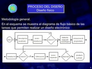 8
Metodología general.
En el esquema se muestra el diagrama de flujo básico de las
tareas que permiten realizar un diseño electrónico
PROCESO DEL DISEÑO
Diseño físico
PROCESO DEL DISEÑO
Diseño físico
 