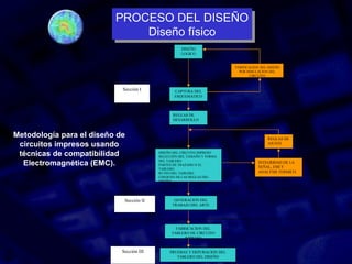 Metodología para el diseño de
circuitos impresos usando
técnicas de compatibilidad
Electromagnética (EMC).
DISEÑO
LOGICO
VERIFICACION DEL DISEÑO
POR SIMULACION DEL
CIRCUITO
CAPTURA DEL
ESQUEMATICO
REGLAS DE
DESARROLLO
DISEÑO DEL CIRCUITO IMPRESO
SELECCIÓN DEL TAMAÑO Y FORMA
DEL TABLERO
PARTES DE TRAZADO N EL
TABLERO
RUTEO DEL TABLERO
CHEQUEO DE LAS REGLAS DEL
DISEÑO
REGLAS DE
AJUSTE
INTEGRIDAD DE LA
SEÑAL, EMI Y
ANALYSIS TERMICO.
GENERACION DEL
TRABAJO DEL ARTE
FABRICACION DEL
TABLERO DE CIRCUITO
IMPRESO
PRUEBAS Y DEPURACION DEL
TABLERO DEL DISEÑO
Sección I
Sección II
Sección III
PROCESO DEL DISEÑO
Diseño físico
PROCESO DEL DISEÑO
Diseño físico
 