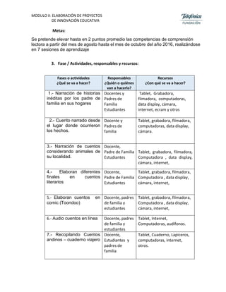 MODULO II: ELABORACIÓN DE PROYECTOS
DE INNOVACIÓN EDUCATIVA
Metas:
Se pretende elevar hasta en 2 puntos promedio las competencias de comprensión
lectora a partir del mes de agosto hasta el mes de octubre del año 2016, realizándose
en 7 sesiones de aprendizaje
3. Fase / Actividades, responsables y recursos:
Fases o actividades
¿Qué se va a hacer?
Responsables
¿Quién o quiénes
van a hacerlo?
Recursos
¿Con qué se va a hacer?
1.- Narración de historias
inéditas por los padre de
familia en sus hogares
Docentes y
Padres de
Familia
Estudiantes
Tablet, Grabadora,
filmadora, computadoras,
data display, cámara,
internet, ecram y otros
2.- Cuento narrado desde
el lugar donde ocurrieron
los hechos.
Docente y
Padres de
familia
Tablet, grabadora, filmadora,
computadoras, data display,
cámara.
3.- Narración de cuentos
considerando animales de
su localidad.
Docente,
Padre de Familia
Estudiantes
Tablet, grabadora, filmadora,
Computadora , data display,
cámara, internet,
4.- Elaboran diferentes
finales en cuentos
literarios
Docente,
Padre de Familia
Estudiantes
Tablet, grabadora, filmadora,
Computadora , data display,
cámara, internet,
5.- Elaboran cuentos en
comic (Toondoo)
Docente, padres
de familia y
estudiantes
Tablet, grabadora, filmadora,
Computadora , data display,
cámara, internet,
6.- Audio cuentos en línea Docente, padres
de familia y
estudiantes
Tablet, Internet,
Computadoras, audífonos.
7.- Recopilando Cuentos
andinos – cuaderno viajero
Docente,
Estudiantes y
padres de
familia
Tablet, Cuaderno, Lapiceros,
computadoras, internet,
otros.
 