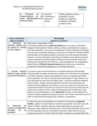 MODULO II: ELABORACIÓN DE PROYECTOS
DE INNOVACIÓN EDUCATIVA
8.- Participan en la
implementación de las
aulas alfabetizadoras con
diversos textos.
Docente,
Estudiantes y
padres de
familia
Tablet, grabadora, Textos,
periódicos, revistas ,
imágenes, fotografías,
Grabadora, Filmadora,
cuadros y otros
Fases o actividades
¿Qué se va hacer?
Metodología
¿Cómo se va a hacer?
1.- Narración de
historias inéditas por
los padre de familia
en sus hogares
Aplicando la metodología TPACK:
La maestra coordina con un padre de familia para una visita a su domicilio,
llegado el día llevando la Tablet, celulares, cámaras, distribuidos en equipos y
con roles específicos junto con los estudiantes en forma ordenada se trasladan
a la casa de un personaje indicada, se inicia con el narrado de la historia inédita
seleccionada, los estudiantes graban y escuchan muy silenciosamente toda la
historia, una vez culminado la narración se trasladan al aula donde la maestra
vuelve a presentar la historia desde la Tablet una vez terminada remarca los
hechos más importantes de la historia y cada estudiante en una computadora
deberá llenar la ficha del mapa de cuentos cada cuadro con su respectivo
contenido. Finalmente el guardan en sus archivos la historia.
2.- Cuento narrado
desde el lugar donde
ocurrieron los hechos.
La maestra junto con los estudiantes se trasladan hasta las orillas del lago
Titicaca donde les espera una persona residente en la isla de los Uros, llevando
las Tablet, celulares, cámaras, para grabar el cuento, en equipos asumiendo
roles específicos. Se inicia la narración del cuento sobre el “Lago Titicaca” una
vez culminado de retorno al aula todos juntos, analizan en plenaria mediante
lluvia de ideas recoge y remarca ideas de los puntos más importantes del
cuento, formula preguntas de inferencias a partir de lo explícito, de valoración del
comportamiento de los personajes, de síntesis de la trama narrativa, de búsqueda del
significado de palabras o frases, luego se forma grupos de 4 estudiantes cada
grupo en una computadora en una hoja Word escriben un título diferente al
cuento narrado y argumentan porque pusieron ese nombre. Haciendo uso de la
data un representante de grupo sale a exponer su argumento.
3.- Narración de
cuentos considerando
animales de su
localidad.
La docente junto a los estudiantes se trasladan a la casa de una madre de
familia a grabar el cuento sobre un animal muy conocido “La vicuña” para ello
llevan la Tablet,, celulares, cámaras, todos organizados por grupos y con
diferentes roles, llegado el momento inicia la narración del cuento de la Vicuña
en silencio graban, una vez terminado la narración todos retornan al aula,
vuelven a escuchar el cuento posteriormente, en plenaria se realiza diferentes
 