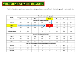 Tabla 2 .- Cantidades aproximadas de agua de amasado para diferentes slump, Tamaño Máximo de agregado y contenido de aire.
Slump
Tamaño máximo de agregado
3/8” 1/2” 3/4” 1” 11/2” 2” 3” 4”
Concreto sin Aire incorporado
1” a 2” 207 199 190 179 166 154 130 113
3” a 4” 228 216 205 193 181 169 145 124
6” a 7” 243 228 216 202 190 178 160 -----
% Aire atrapado 3 2.5 2 1.5 1 0.5 0.3 0.2
Concreto con aire incorporado
1” a 2” 181 175 168 160 150 142 122 107
3” a 4” 202 193 184 175 165 157 133 119
6” a 7” 216 205 197 184 174 166 154 -----
% de Aire incorporado en función del grado de exposición
Normal 4.5 4 3.5 3 2.5 2 1.5 1
Moderada 8 5.5 5 4.5 4.5 4 3.5 3
Extrema 7.5 7 6 6 5.5 5 4.5 4
VOLUMEN UNITARIO DE AGUA
 
