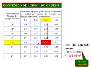 CONTENIDO DE AGREGADO GRUESO
Tamaño Maximo
Nominal del
Agregado Grueso
Volumen de agregado grueso, seco y compactado,
por unidad de volumen del concreto, para
diversos módulos de fineza del fino
2,40 2,60 2,80 3,00
3/8" 0,50 0,48 0,46 0,44
1/2" 0,59 0,57 0,55 0,53
3/4" 0,66 0,64 0,62 0,60
1" 0,71 0,69 0,67 0,65
1 1/2" 0,76 0,74 0,72 0,70
2" 0,78 0,76 0,74 0,72
3" 0,81 0,79 0,77 0,75
6" 0,87 0,85 0,83 0,81
Peso del agregado
grueso
= 0,72 x 1600
= 1152 kg/m3
Peso seco
compactado
 