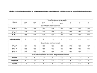 Tabla 2 .- Cantidades aproximadas de agua de amasado para diferentes slump, Tamaño Máximo de agregado y contenido de aire.
Slump
Tamaño máximo de agregado
3/8” 1/2” 3/4” 1” 11/2” 2” 3” 4”
Concreto sin Aire incorporado
1” a 2” 207 199 190 179 166 154 130 113
3” a 4” 228 216 205 193 181 169 145 124
6” a 7” 243 228 216 202 190 178 160 -----
% Aire atrapado 3 2.5 2 1.5 1 0.5 0.3 0.2
Concreto con aire incorporado
1” a 2” 181 175 168 160 150 142 122 107
3” a 4” 202 193 184 175 165 157 133 119
6” a 7” 216 205 197 184 174 166 154 -----
% de Aire incorporado en función del grado de exposición
Normal 4.5 4 3.5 3 2.5 2 1.5 1
Moderada 8 5.5 5 4.5 4.5 4 3.5 3
Extrema 7.5 7 6 6 5.5 5 4.5 4
 