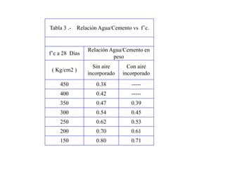 Tabla 3 .- Relación Agua/Cemento vs f’c.
f’c a 28 Días
Relación Agua/Cemento en
peso
( Kg/cm2 )
Sin aire
incorporado
Con aire
incorporado
450 0.38 -----
400 0.42 -----
350 0.47 0.39
300 0.54 0.45
250 0.62 0.53
200 0.70 0.61
150 0.80 0.71
 