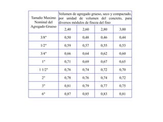 Tamaño Maximo
Nominal del
Agregado Grueso
Volumen de agregado grueso, seco y compactado,
por unidad de volumen del concreto, para
diversos módulos de fineza del fino
2,40 2,60 2,80 3,00
3/8" 0,50 0,48 0,46 0,44
1/2" 0,59 0,57 0,55 0,53
3/4" 0,66 0,64 0,62 0,60
1" 0,71 0,69 0,67 0,65
1 1/2" 0,76 0,74 0,72 0,70
2" 0,78 0,76 0,74 0,72
3" 0,81 0,79 0,77 0,75
6" 0,87 0,85 0,83 0,81
 