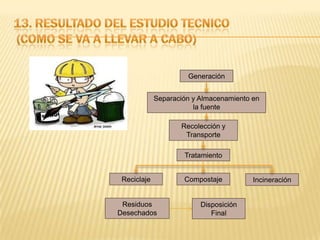 Generación
CompostajeReciclaje
Residuos
Desechados
Disposición
Final
Separación y Almacenamiento en
la fuente
Recolección y
Transporte
Tratamiento
Incineración
 
