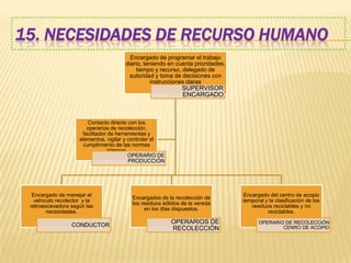 15. NECESIDADES DE RECURSO HUMANO
Encargado de programar el trabajo
diario, teniendo en cuenta prioridades,
tiempo y recurso, delegado de
autoridad y toma de decisiones con
instrucciones claras
SUPERVISOR
ENCARGADO
Encargado de manejar el
vehículo recolector y la
retroexcavadora según las
necesidades.
CONDUCTOR
Encargados de la recolección de
los residuos sólidos de la vereda
en los días dispuestos.
OPERARIOS DE
RECOLECCIÓN
Encargado del centro de acopio
temporal y la clasificación de los
residuos reciclables y no
reciclables.
OPERARIO DE RECOLECCIÓN
CENRO DE ACOPIO
Contacto directo con los
operarios de recolección,
facilitador de herramientas y
elementos, vigilar y controlar el
cumplimiento de las normas
internas
OPERARIO DE
PRODUCCIÓN
 