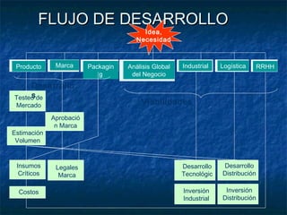 FLUJO DE DESARROLLO
                                         Idea,
                                       Necesidad



 Producto     Marca      Packagin   Análisis Global   Industrial   Logística      RRHH
                            g        del Negocio
     Desarrollo
     s
Testeo de
 Mercado                                Viabilidades
             Aprobació
              n Marca
Estimación
 Volumen


 Insumos      Legales                                 Desarrollo   Desarrollo
  Críticos     Marca                                  Tecnológic   Distribución
                                                          o
  Costos                                              Inversión     Inversión
                                                      Industrial   Distribución
 
