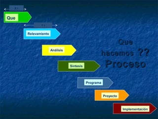 Xt


Que
              Yt

       Relevamiento

                                                                  Que
                      Análisis
                                                       hacemos??
                                 Síntesis               Proceso
                                            Programa



                                                       Proyecto



                                                                  Implementación
 
