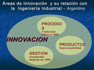 Áreas de Innovación y su relación con
   la Ingeniería Industrial - Argentina


                    PROCESO
                    S
                    Tradicional
                    previo a 1956

 INNOVACION
                                    PRODUCTOS
                                    Nueva posibilidad

            GESTION
            Incorporado
            después de 1956
 