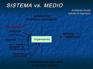 SISTEMA vs. MEDIO
                                                Ambiente donde
                                             trabaja el Ingeniero
                    DIRECCIÓN
              Políticas y estrategias

TECNOLOGIA
  PERSONAL
  CAPITAL                                 BIENES Y /
                                        O SERVICIOS
ENERGIA            Organización

  MAT. PRIMAS e
  INSUMOS de
  PRODUCCION

    OTROS BIENES
    y SERVICIOS

              Condiciones en que opera
                en el país / Región
 