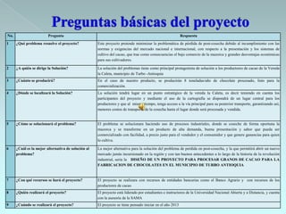 No.                      Pregunta                                                                          Respuesta
1     ¿Qué problema resuelve el proyecto?            Este proyecto pretende minimizar la problemática de pérdida de post-cosecha debido al incumplimiento con las
                                                     normas y exigencias del mercado nacional e internacional, con respecto a la presentación y los sistemas de
                                                     cultivo del cacao, que trae como consecuencias el bajo comercio de la mazorca y grandes desventajas económicas
                                                     para sus cultivadores.

2     ¿A quién se dirige la Solución?                La solución del problemas tiene como principal protagonista de solución a los productores de cacao de la Vereda
                                                     la Caleta, municipio de Turbo -Antioquia
3     ¿Cuánto se producirá?                          En el caso de nuestro producto, se producirán 8 toneladas/año de chocolate procesado, listo para la
                                                     comercialización.
4     ¿Dónde se localizará la Solución?              La solución tendrá lugar en un punto estratégico de la vereda la Caleta, es decir teniendo en cuenta los
                                                     participantes del proyecto y mediante el uso de la cartografía se dispondrá de un lugar central para los
                                                     productores y que al mismo tiempo, tenga acceso a la vía principal para su posterior transporte, garantizando así,
                                                     menores costos de transporte de la cosecha hasta el lugar donde será procesada y vendida.


5     ¿Cómo se solucionará el problema?              El problema se solucionara haciendo uso de procesos industriales, donde se coseche de forma oportuna la
                                                     mazorca y se transforme en un producto de alta demanda, buena presentación y sabor que pueda ser
                                                     comercializado con facilidad, a precio justo para el vendedor y el consumidor y que genere ganancias para quien
                                                     lo cultiva.

6     ¿Cuál es la mejor alternativa de solución al   La mejor alternativa para la solución del problema de perdida en post-cosecha, y la que permitirá abrir un nuevo
      problema?                                      mercado jamás incursionado en la región y con tan buenos antecedentes a lo largo de la historia de la revolución
                                                     industrial, sería la DISEÑO DE UN PROYECTO PARA PROCESAR GRANOS DE CACAO PARA LA
                                                     FABRICACION DE CHOCOLATES EN EL MUNICIPIO DE TURBO ANTIOQUIA


7     ¿Con qué recursos se hará el proyecto?         El proyecto se realizara con recursos de entidades bancarias como el Banco Agrario y con recursos de los
                                                     productores de cacao
8     ¿Quién realizará el proyecto?                  El proyecto está liderado por estudiantes e instructores de la Universidad Nacional Abierta y a Distancia, y cuenta
                                                     con la asesoría de la SAMA
9     ¿Cuándo se realizará el proyecto?              El proyecto se tiene pensado iniciar en el año 2013
 