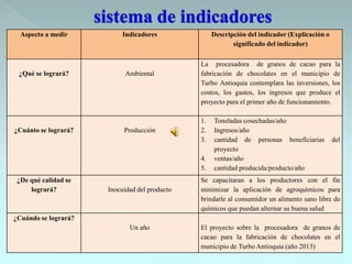 Aspecto a medir          Indicadores              Descripción del indicador (Explicación o
                                                           significado del indicador)

                                               La procesadora de granos de cacao para la
 ¿Qué se logrará?           Ambiental          fabricación de chocolates en el municipio de
                                               Turbo Antioquia contemplara las inversiones, los
                                               costos, los gastos, los ingresos que produce el
                                               proyecto para el primer año de funcionamiento.

                                               1.   Toneladas cosechadas/año
¿Cuánto se logrará?        Producción          2.   Ingresos/año
                                               3.   cantidad de personas beneficiarias         del
                                                    proyecto
                                               4.   ventas/año
                                               5.   cantidad producida/producto/año
 ¿De qué calidad se                            Se capacitaran a los productores con el fin
     logrará?         Inocuidad del producto   minimizar la aplicación de agroquímicos para
                                               brindarle al consumidor un alimento sano libre de
                                               químicos que puedan alternar su buena salud
¿Cuándo se logrará?
                             Un año            El proyecto sobre la procesadora de granos de
                                               cacao para la fabricación de chocolates en el
                                               municipio de Turbo Antioquia (año 2013)
 
