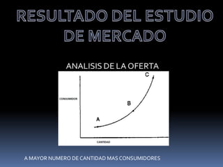 A MAYOR NUMERO DE CANTIDAD MAS CONSUMIDORES
 