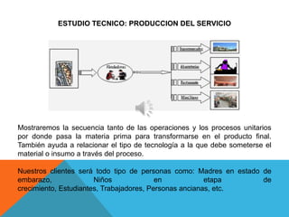 ESTUDIO TECNICO: PRODUCCION DEL SERVICIO




Mostraremos la secuencia tanto de las operaciones y los procesos unitarios
por donde pasa la materia prima para transformarse en el producto final.
También ayuda a relacionar el tipo de tecnología a la que debe someterse el
material o insumo a través del proceso.

Nuestros clientes será todo tipo de personas como: Madres en estado de
embarazo,              Niños              en            etapa       de
crecimiento, Estudiantes, Trabajadores, Personas ancianas, etc.
 