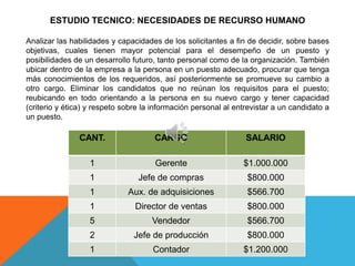 ESTUDIO TECNICO: NECESIDADES DE RECURSO HUMANO

Analizar las habilidades y capacidades de los solicitantes a fin de decidir, sobre bases
objetivas, cuales tienen mayor potencial para el desempeño de un puesto y
posibilidades de un desarrollo futuro, tanto personal como de la organización. También
ubicar dentro de la empresa a la persona en un puesto adecuado, procurar que tenga
más conocimientos de los requeridos, así posteriormente se promueve su cambio a
otro cargo. Eliminar los candidatos que no reúnan los requisitos para el puesto;
reubicando en todo orientando a la persona en su nuevo cargo y tener capacidad
(criterio y ética) y respeto sobre la información personal al entrevistar a un candidato a
un puesto.

               CANT.                  CARGO                      SALARIO

                  1                   Gerente                   $1.000.000
                  1              Jefe de compras                 $800.000
                  1           Aux. de adquisiciones              $566.700
                  1             Director de ventas               $800.000
                  5                  Vendedor                    $566.700
                  2            Jefe de producción                $800.000
                  1                  Contador                   $1.200.000
 