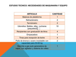 ESTUDIO TECNICO: NECESIDADES DE MAQUINARIA Y EQUIPO



                  ARTICULO                     CANTIDAD
             Balanza de plataforma                1
                 Refractómetro                    2
                  Termómetro                      2
       Utensilios: Baldes, ollas, cucharas        10
                   (paquetes)
      Recipientes con graduación de litros        4
                  Empacadora                      1
         Tinas para recepción de leche            4
     Paila de bronce o acero inoxidable con       2
            capacidad para 50-60 kg
       Marmita a gas auto generadora de           1
     vapor, con agitador y sistema de volteo
 