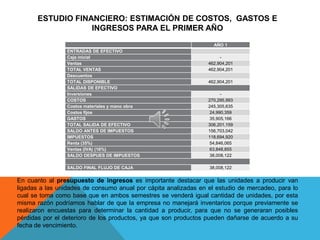 ESTUDIO FINANCIERO: ESTIMACIÓN DE COSTOS, GASTOS E
                   INGRESOS PARA EL PRIMER AÑO
                                                                   AÑO 1
                 ENTRADAS DE EFECTIVO
                 Caja inicial                                         -
                 Ventas                                          462,904,201
                 TOTAL VENTAS                                    462,904,201
                 Descuentos
                 TOTAL DISPONIBLE                                462,904,201
                 SALIDAS DE EFECTIVO
                 Inversiones                                           -
                 COSTOS                                          270,295,993
                 Costos materiales y mano obra                   245,305,635
                 Costos fijos                                     24,990,359
                 GASTOS                                           35,905,166
                 TOTAL SALIDA DE EFECTIVO                        306,201,159
                 SALDO ANTES DE IMPUESTOS                        156,703,042
                 IMPUESTOS                                       118,694,920
                 Renta (35%)                                      54,846,065
                 Ventas (IVA) (16%)                               63,848,855
                 SALDO DESPUES DE IMPUESTOS                       38,008,122

                 SALDO FINAL FLUJO DE CAJA                       38,008,122


En cuanto al presupuesto de ingresos es importante destacar que las unidades a producir van
ligadas a las unidades de consumo anual por cápita analizadas en el estudio de mercadeo, para lo
cual se toma como base que en ambos semestres se venderá igual cantidad de unidades, por esta
misma razón podríamos hablar de que la empresa no manejará inventarios porque previamente se
realizaron encuestas para determinar la cantidad a producir, para que no se generaran posibles
pérdidas por el deterioro de los productos, ya que son productos pueden dañarse de acuerdo a su
fecha de vencimiento.
 