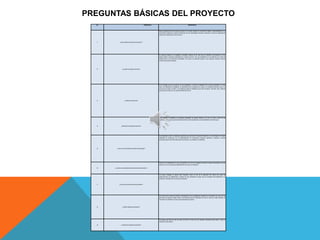 PREGUNTAS BÁSICAS DEL PROYECTO
  No.                                                   PREGUNTA                                                   RESPUESTA



                                                                   Mayor abastecimiento de productos lácteos en la ciudad, basado en principios de higiene, responsabilidad con el
                                                                   consumidor teniendo en cuenta la dimensión de sus necesidades primarias, teniendo en cuenta la capacidad de
                                                                   este para la adquisición de los mismos.




  1             ¿Qué problema resuelve el proyecto?




                                                                   En primera instancia a la población vulnerable, quienes se ha visto que por distintas circunstancias no han
                                                                   podido adquirir productos preparados de manera correcta, sino que basándose en los sistemas de control de
                                                                   calidad frente a los productos comestibles. Así mismo, se pretende escalar a nivel regional, nacional y demás
                                                                   instancias donde se requiera.




  2                ¿A quién se dirige la solución?




                                                                   En la medida en que el proyecto se vea respaldado y se lleve a cabalidad con la primera población, en este
                                                                   caso, los habitantes de Zipaquirá, se pretenderá que se expanda en cuanto a la cantidad producida como a la
                                                                   zona en que actúe; es decir, a las regiones donde se establezca que dicho proyecto, será bien visto, además
                                                                   que ofrezca cumplir con los requerimientos del mismo.




  3                    ¿Cuánto se producirá?




                                                                   Para erradicar el problema, es necesario enfrentarlo de manera directa, en la raíz, es decir a partir de las
                                                                   materias primas que se puedan proveer desde la misma población y ser desarrollado en donde surge.



  4               ¿Dónde se localizará la solución?




                                                                   Se pretenderá recurrir a instancias superiores que procuren el sustento financiero y con ello lograr una mayor
                                                                   capacidad de producción con la implementación de mecanismos, sistemas operativos, máquinas y demás
                                                                   accesorios que le permitan desarrollar el proyecto y sus objetivos a cabalidad.




  5        ¿Cómo se solucionará el problema tecnología?




                                                                   Informar a la población de lo que se pretende con el fin de conseguir de estos el apoyo del proyecto una vez
                                                                   este se inicie y se empiece a desarrollar tal cual como se pretende.

  6     ¿Cuál es la mejor alternativa de solución al problema?




                                                                   Se busca conseguir el apoyo tanto financiero como en pro de la ejecución del mismo por parte de
                                                                   organizaciones ya establecidas a quienes les sea interesante el apoyo que se entregara primordialmente a la
                                                                   población vulnerable del municipio de Zipaquirá.



  7            ¿Con qué recursos se hará el proyecto?




                                                                   Se tomará como primera medida la participación de los propietarios actuales de la empresa así como de las
                                                                   personas que aporten capital, ideas y herramientas para el desarrollo del mismo, entre los cuales también se
                                                                   vincularía a la población a la que será destinado el proyecto.




  8                 ¿Quién realizará el proyecto?




                                                                   Se espera que para el mes de enero de 2013 se inicie con los estudios necesarios para llevar a cabo la
                                                                   realización del proyecto.

  9              ¿Cuándo se realizará el proyecto?
 