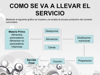 COMO SE VA A LLEVAR EL
SERVICIO
Mediante el siguiente grafico se muestra y se amplia el proceso productivo del comedor
comunitario

Desayunos

Materia Prima
Alimentos
perecederos
Alimentos no
perecederos
Vitaminas

Almuerzos

Dosificacion
nutricional

Cenas

Servido
Final

Coccion

Preparacion

 