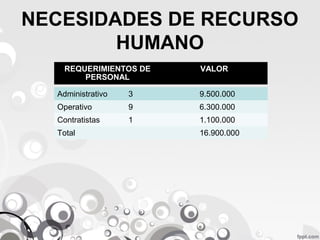 NECESIDADES DE RECURSO
HUMANO
REQUERIMIENTOS DE
PERSONAL

VALOR

Administrativo

3

9.500.000

Operativo

9

6.300.000

Contratistas

1

1.100.000

Total

16.900.000

 