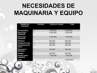 NECESIDADES DE
MAQUINARIA Y EQUIPO
Detalles de
inversion

Cantidad

Costo por unidad

Total

Computadora
Estufa tipo
industrial

2
1

1.000.000
2.500.000

2.000.000
2.500.000

Horno tipo
industrial

1

1.700.000

1.700.000

Inversion En Maquinaria Y Equipo De Produccion
Software
1
550.000
550.000
Impresora Laser
1
350.000
350.000
Ventiladores de
2
250.000
500.000
techo
Plancha en
Aluminio

2

162.500

325.000

Tableta
Freezer semiindustrial

1
1

600.000
1.500.000

600.000
1.500.000

Total

10.025.000

 