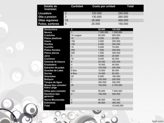 Detalle de
inversion
Licuadora
Olla a presion
Ollas regulares
Pailas, sartenes

Cantidad
2
2
15
6

Costo por unidad
120.000
130.000
30.000
25.000

Total
240.000
260.000
450.000
150.000

Sanduchera
Nevera
Cubiertos
Platos plasticos
Vasos
Posillos
Cuchillo
Platos Hondos
Platos planos
Jarra
Cucharon
Canecas de basura
Ensaladera
Estractor de pulpa
Guantes de Latex
Gorros
Delantales
Botiquin
Tanque de Agua
Mesas tipo comedor
Extra Large

2
1
10 Juegos
10
150
150
15
200
200
5
10
8
4
2
8 Box
8 Box
20
2
1
25

60.000
1.350.000
50.000
2.000
2.000
2.000
5.000
1.500
1.500
5.000
5.000
25.000
10.000
120.000
10.000
10.000
8.000
100.000
300.000
150.000

120.000
1.350.000
500.000
20.000
300.000
300.000
75.000
300.000
300.000
25.000
50.000
200.000
40.000
240.000
80.000
80.000
160.000
200.000
300.000
3.750.000

Sillas para comedor
Escritorio tipo
gerencia

150
2

50.000
150.000

7.500.000
300.000

Horno Microondas
Extintores
Total

2
6

80.000
65.000

160.000
390.000
10.040.000

 