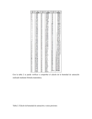Con la tabla 2 se puede verificar o comprobar el cálculo de la humedad de saturación
realizado mediante fórmula matemática.
Tabla 2. Cálculo de humedad de saturación a varias presiones
 