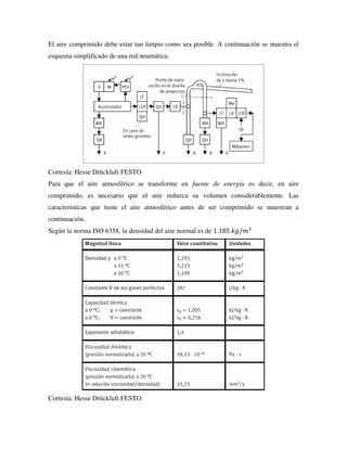 El aire comprimido debe estar tan limpio como sea posible. A continuación se muestra el
esquema simplificado de una red neumática.
Cortesía: Hesse Drückluft FESTO
Para que el aire atmosférico se transforme en fuente de energía es decir, en aire
comprimido, es necesario que el aire reduzca su volumen considerablemente. Las
características que tiene el aire atmosférico antes de ser comprimido se muestran a
continuación.
Según la norma ISO 6358, la densidad del aire normal es de 1.185 𝑘𝑔/𝑚3
Cortesía: Hesse Drückluft FESTO
 