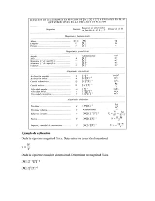 Ejemplo de aplicación
Dada la siguiente magnitud física. Determinar su ecuación dimensional
𝛾 =
𝑊
𝑉
Dada la siguiente ecuación dimensional. Determinar su magnitud física
[𝑀][𝐿]−1[𝑇]−2
[𝑀][𝐿]2[𝑇]−2
 