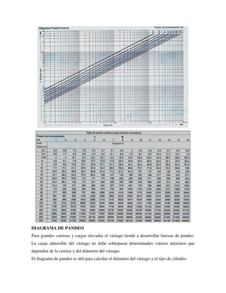 DIAGRAMA DE PANDEO
Para grandes carreras y cargas elevadas el vástago tiende a desarrollar fuerzas de pandeo.
La carga admisible del vástago no debe sobrepasar determinados valores máximos que
dependen de la cerrera y del diámetro del vástago.
El diagrama de pandeo es útil para calcular el diámetro del vástago y el tipo de cilindro.
 