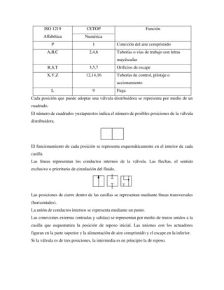 ISO 1219
Alfabética
CETOP Función
Numérica
P 1 Conexión del aire comprimido
A,B,C 2,4,6 Tuberías o vías de trabajo con letras
mayúsculas
R,S,T 3,5,7 Orificios de escape
X,Y,Z 12,14,16 Tuberías de control, pilotaje o
accionamiento
L 9 Fuga
Cada posición que puede adoptar una válvula distribuidora se representa por medio de un
cuadrado.
El número de cuadrados yuxtapuestos indica el número de posibles posiciones de la válvula
distribuidora.
El funcionamiento de cada posición se representa esquemáticamente en el interior de cada
casilla
Las líneas representan los conductos internos de la válvula. Las flechas, el sentido
exclusivo o prioritario de circulación del fluido.
Las posiciones de cierre dentro de las casillas se representan mediante líneas transversales
(horizontales).
La unión de conductos internos se representa mediante un punto.
Las conexiones externas (entradas y salidas) se representan por medio de trazos unidos a la
casilla que esquematiza la posición de reposo inicial. Las uniones con los actuadores
figuran en la parte superior y la alimentación de aire comprimido y el escape en la inferior.
Si la válvula es de tres posiciones, la intermedia es en principio la de reposo.
 