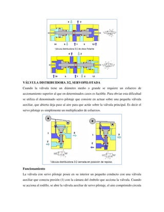 VÁLVULA DISTRIBUIDORA 3/2, SERVOPILOTADA
Cuando la válvula tiene un diámetro medio o grande se requiere un esfuerzo de
accionamiento superior al que en determinados casos es factible. Para obviar esta dificultad
se utiliza el denominado servo pilotaje que consiste en actuar sobre una pequeña válvula
auxiliar, que abierta deja paso al aire para que actúe sobre la válvula principal. Es decir el
servo pilotaje es simplemente un multiplicador de esfuerzos.
Funcionamiento
La válvula con servo pilotaje posee en su interior un pequeño conducto con una válvula
auxiliar que conecta presión (1) con la cámara del émbolo que acciona la válvula. Cuando
se acciona el rodillo, se abre la válvula auxiliar de servo pilotaje, el aire comprimido circula
 