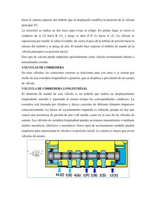 hacia la cámara superior del émbolo que al desplazarlo modifica la posición de la válvula
principal 3/2.
La inversión se realiza en dos fases para evitar el solape. En primer lugar se cierra el
conducto de A (2) hacia R (3), y luego se abre el P (1) hacia A (2). La válvula se
reposiciona por muelle al soltar el rodillo. Se cierra el paso de la tubería de presión hacia la
cámara del émbolo y se purga de aire. El muelle hace regresar el émbolo de mando de la
válvula principal a su posición inicial.
Este tipo de válvula puede emplearse opcionalmente como válvula normalmente abierta o
normalmente cerrada.
VÁLVULAS DE CORREDERA
En estas válvulas, las conexiones externas se relacionan unas con otras o se cierran por
medio de una corredera longitudinal o giratoria, que se desplaza o gira dentro de un cuerpo
de válvula.
VÁLVULA DE CORREDERA LONGITUDINAL
El elemento de mando de esta válvula es un émbolo que realiza un desplazamiento
longitudinal, uniendo o separando al mismo tiempo los correspondientes conductos. La
corredera está formada por cilindros y discos coaxiales de diferente diámetro dispuestos
consecutivamente. La fuerza de accionamiento requerida es reducida, porque no hay que
vencer una resistencia de presión de aire o de muelle, como en el caso de las válvulas de
asiento. Las válvulas de corredera longitudinal pueden accionarse manualmente o mediante
medios mecánicos, eléctricos o neumáticos. Estos tipos de accionamiento también pueden
emplearse para reposicionar la válvula a su posición inicial. La carrera es mayor que en las
válvulas de asiento.
 