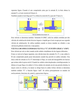 siguiente figura. Cuando el aire comprimido entra por la entrada X, la bola obtura la
entrada Y, y el aire circula de X hacia A.
También cuando el aire llega por Y se obtura la conexión X y pasa de Y hacia A.
Esta válvula se denomina también “elemento O (OR)”; aísla las señales emitidas por dos
válvulas de señalización desde diversos lugares e impide que el aire escape por una segunda
válvula de señalización. Se utiliza también cuando se desea mandar un cilindro o una
válvula de gobierno desde dos o más puntos.
VÁLVULA DE SIMULTANEIDAD (VÁLVULA “Y”; FUNCIÓN LÓGICA “AND”)
Esta válvula tan solo se abre cuando recibe señales simultáneas de dos lugares diferentes.
Como se verá en la figura siguiente, esta válvula tiene dos entradas X e Y, y una salida A.
El aire comprimido puede pasar únicamente cuando hay presión en ambas entradas. Una
única señal de entrada en X ó Y interrumpe el flujo, en razón del desequilibrio de fuerzas
que actúan sobre la pieza móvil. Cuando las señales están desplazadas cronológicamente, la
última es la que llega a la salida A. Si las señales de entrada son de una presión distinta, la
mayor cierra la válvula y la menor se dirige hacia la salida A.Esta válvula se denomina
también módulo “Y” o función lógica “and”. Se utiliza principalmente en mandos de
enclavamiento, funciones de control y operaciones lógicas.
 