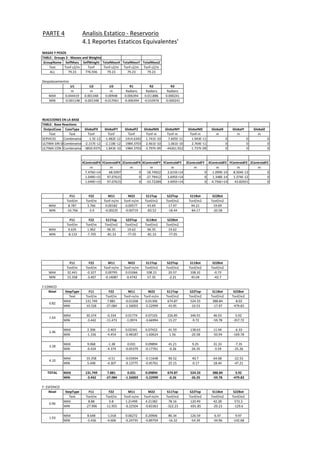 PARTE 4
MASAS Y PESOS
TABLE: Groups 3 - Masses and Weights
GroupName SelfMass SelfWeight TotalMassX TotalMassY TotalMassZ
Text Tonf-s2/m Tonf Tonf-s2/m Tonf-s2/m Tonf-s2/m
ALL 79.23 776.936 79.23 79.23 79.23
Despalazamientos
U1 U2 U3 R1 R2 R3
m m m Radians Radians Radians
MAX 0.044419 0.001348 0.00948 0.006394 0.011886 0.000241
MIN -0.001148 -0.001348 -0.017061 -0.006394 -0.010976 -0.000241
REACCIONES EN LA BASE
TABLE: Base Reactions
OutputCase CaseType GlobalFX GlobalFY GlobalFZ GlobalMX GlobalMY GlobalMZ GlobalX GlobalY GlobalZ
Text Text Tonf Tonf Tonf Tonf-m Tonf-m Tonf-m m m m
SERVICIO Combination -1.5E-12 -1.482E-12 1414.6342 1.741E-10 7.605E-11 1.943E-11 0 0 0
ULTIMA SIN SISMOCombination -2.157E-12 -2.118E-12 1984.3703 2.461E-10 1.061E-10 2.764E-11 0 0 0
ULTIMA CON SISMOCombination -3850.9375 1.843E-10 1984.3703 -3.797E-09 -44261.922 -1.737E-09 0 0 0
XCentroidFX YCentroidFX ZCentroidFX XCentroidFY YCentroidFY ZCentroidFY XCentroidFZ YCentroidFZ ZCentroidFZ
m m m m m m m m m
7.476E+14 68.5097 0 -18.74922 2.615E+14 0 -1.099E-14 8.504E-13 0
1.049E+15 97.07615 0 -27.79412 3.695E+14 0 1.348E-14 1.374E-12 0
1.049E+15 97.07615 0 -33.72289 3.695E+14 0 -4.756E+14 43.82921 0
F11 F22 M11 M22 S11Top S22Top S11Bot S22Bot
Tonf/m Tonf/m Tonf-m/m Tonf-m/m Tonf/m2 Tonf/m2 Tonf/m2 Tonf/m2
MAX 8.787 3.766 0.00182 0.00577 43.69 17.97 44.21 19.69
MIN -16.766 -3.9 -0.00235 -0.00719 -83.52 -18.44 -84.17 -20.58
F11 F22 S11Top S22Top S11Bot S22Bot
Tonf/m Tonf/m Tonf/m2 Tonf/m2 Tonf/m2 Tonf/m2
MAX 9.635 1.962 96.35 19.62 96.35 19.62
MIN -8.133 -7.705 -81.33 -77.05 -81.33 -77.05
F11 F22 M11 M22 S11Top S22Top S11Bot S22Bot
Tonf/m Tonf/m Tonf-m/m Tonf-m/m Tonf/m2 Tonf/m2 Tonf/m2 Tonf/m2
MAX 32.441 -0.327 0.00795 0.01066 108.15 20.57 108.32 -0.73
MIN 15.358 -3.407 -0.14087 -0.4742 57.35 -2.21 45.04 -42.7
F.CONICO
Nivel StepType F11 F22 M11 M22 S11Top S22Top S11Bot S22Bot
Text Tonf/m Tonf/m Tonf-m/m Tonf-m/m Tonf/m2 Tonf/m2 Tonf/m2 Tonf/m2
MAX 131.749 7.881 -0.01268 0.01306 674.87 524.33 388.84 -8.02
MIN 10.328 -27.084 -1.56003 -5.22999 43.95 -10.53 -17.97 -479.83
MAX 30.374 -0.334 0.01774 0.07105 226.85 346.91 46.03 3.92
MIN -3.442 -11.473 -1.0974 -3.66994 15.27 -9.72 -59.78 -357.72
MAX 2.306 -2.403 0.02341 0.07422 41.59 138.63 11.44 -6.33
MIN -1.336 -4.454 -0.48187 -1.60624 1.56 -20.58 -50.94 -169.78
MAX 9.068 -1.38 0.031 0.09894 41.21 9.25 31.33 -7.35
MIN -0.424 -4.374 -0.05379 -0.17761 -0.26 -26.35 -3.59 -25.26
MAX 19.358 -0.51 -0.03494 -0.11648 90.52 40.7 64.68 -22.53
MIN 5.448 -4.307 -0.13775 -0.45761 25.15 -0.17 18.44 -47.21
TOTAL MAX 131.749 7.881 0.031 0.09894 674.87 524.33 388.84 3.92
MIN -3.442 -27.084 -1.56003 -5.22999 -0.26 -26.35 -59.78 -479.83
F. ESFERICO
Nivel StepType F11 F22 M11 M22 S11Top S22Top S11Bot S22Bot
Text Tonf/m Tonf/m Tonf-m/m Tonf-m/m Tonf/m2 Tonf/m2 Tonf/m2 Tonf/m2
MAX 8.88 0.8 1.21499 4.21382 78.16 120.49 42.28 572.3
MIN -27.996 -11.955 -0.22504 -0.83363 -322.23 -691.85 -29.23 -129.6
MAX 8.648 -1.018 0.06272 0.20906 80.34 126.59 6.47 9.97
MIN -3.436 -4.606 -0.24735 -0.89759 -16.32 -54.39 -34.96 -142.68
Analisis Estatico - Reservorio
4.1 Reportes Estaticos Equivalentes'
1.93
0.82
1.64
2.46
3.28
4.10
0.96
 