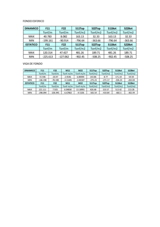 FONDO ESFERICO
VIGA DE FONDO
DINAMICO F11 F22 S11Top S22Top S11Bot S22Bot
Tonf/m Tonf/m Tonf/m2 Tonf/m2 Tonf/m2 Tonf/m2
MAX 40.783 8.082 163.13 32.33 163.13 32.33
MIN -199.161 -90.914 -796.64 -363.66 -796.64 -363.66
ESTATICO F11 F22 S11Top S22Top S11Bot S22Bot
Tonf/m Tonf/m Tonf/m2 Tonf/m2 Tonf/m2 Tonf/m2
MAX 120.314 47.427 481.26 189.71 481.26 189.71
MIN -225.613 -127.062 -902.45 -508.25 -902.45 -508.25
DINAMICO F11 F22 M11 M22 S11Top S22Top S11Bot S22Bot
Tonf/m Tonf/m Tonf-m/m Tonf-m/m Tonf/m2 Tonf/m2 Tonf/m2 Tonf/m2
MAX 72.596 -20.47 2.4546 6.89094 143.86 8.77 171.19 59.59
MIN -146.198 -78.198 -3.11445 -3.40187 -275.23 -271.17 -334.23 -202.69
ESTATICO F11 F22 M11 M22 S11Top S22Top S11Bot S22Bot
Tonf/m Tonf/m Tonf-m/m Tonf-m/m Tonf/m2 Tonf/m2 Tonf/m2 Tonf/m2
MAX 221.111 7.925 6.04838 13.18991 426.68 153.57 513.42 213.28
MIN -298.094 -106.945 -6.67802 -9.5106 -565.54 -419.84 -682.5 -302.94
 