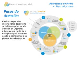 Diseño de Servicios en salud   Metodología de Diseño
                                         4. Mapa del proceso

 Pasos de
 Atención
Con los croquis y las
observaciones del sistema
se definen 6 pasos para la
atención en Urgencias,
asignando una medición a
cada punto para encontrar
donde la atención tenia su
percepción más negativa.
 