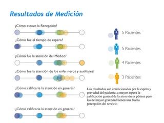 Resultados de Medición




                         Los resultados son condicionados por la espera y
                         gravedad del paciente, a mayor espera la
                         calificación general de la atención es pésima pero
                         los de mayor gravedad tienen una buena
                         percepción del servicio
 