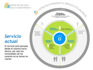 Diseño de Servicios
     para la Salud Pública




Servicio 
actual
El servicio está pensado
desde el sistema hacia
afuera, por esto las
necesidades de los
usuarios no se toman en
cuenta
 