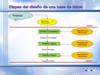 Requisitos de
información
Diseño Conceptual
Diseño Lógico
Diseño Físico
Requisitos de
información
Requisitos de
información
Requisitos de
información
Realidad
Esquema Conceptual
Esquema Lógico
Esquema Físico
Análisis
Diseño
 