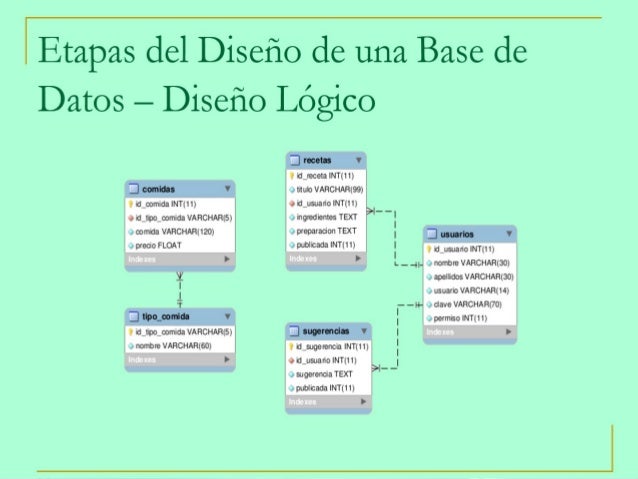 Diseño de una Base de Datos
