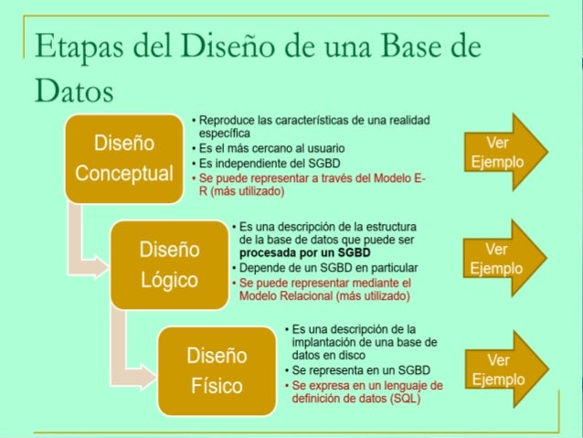 Fases Del Diseño De La Base De Datos www.slideshare.net