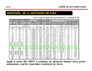 DISEÑO DE UNA SUBESTACIONDISEÑO DE UNA SUBESTACIONU.P.S.U.P.S.
SELECCIÓN DE LA DISTANCIA DE FUGA
Tabla 6: distancias mínimas entre partes energizadas F-F normalizado por IEC.
Según la norma IEC 60071-2 establece las distancias mínimas entre partes
energizadas y partes conectadas al potencial de tierra;
 
