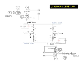 BARRA 1 138 KV
SERVICIO DE
ESTACION B
BARRA 2 138 KV
Y
G
TRANSF.
4/138 Kv
10/12 MVA
DY1
52-2
89-2
Y
TRANSF.
4/ 0,44Kv
75 KVA
DY1
152-2 152-B
Y
G
TRANSF.
4/138 Kv
10/12 MVA
DY1
52-189-1
Y
TRANSF.
4/ 0,44Kv
75 KVA
DY1
152-1152-A
SERVICIO DE
ESTACION A
D-1
D-2
S-14
S-18
S-24
S-28
L-1
D-3
D-4
S-34
S-38
S-44
S-48
L-1
87 G
87 T
87G
87T
51
51
PT x 3 138
/ 0,01Kv
DIAGRAMA UNIFILAR
 