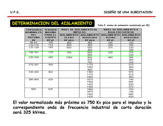 DISEÑO DE UNA SUBESTACIONDISEÑO DE UNA SUBESTACIONU.P.S.U.P.S.
El valor normalizado más próximo es 750 Kv pico para el impulso y la
correspondiente onda de frecuencia industrial de corta duración
será 325 kVrms.
DETERMINACION DEL AISLAMIENTO Tabla 5: niveles de aislamiento normalizado por IEC.
 