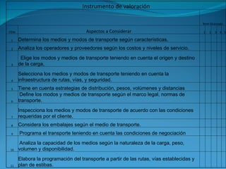 Instrumento de valoración   Nivel Alcanzado ITEM Aspectos a Considerar 1 2 3 4 5 1 Determina los medios y modos de transporte según características,           2 Analiza los operadores y proveedores según los costos y niveles de servicio.           3    Elige los modos y medios de transporte teniendo en cuenta el origen y destino de la carga,           4 Selecciona los medios y modos de transporte teniendo en cuenta la infraestructura de rutas, vías, y seguridad.           5 Tiene en cuenta estrategias de distribución, pesos, volúmenes y distancias            6 Define los modos y medios de transporte según el marco legal, normas de transporte.           7 Inspecciona los medios y modos de transporte de acuerdo con las condiciones requeridas por el cliente.           8 Considera los embalajes según el medio de transporte.           9 Programa el transporte teniendo en cuenta las condiciones de negociación            10 Analiza la capacidad de los medios según la naturaleza de la carga, peso, volumen y disponibilidad.           11 Elabora la programación del transporte a partir de las rutas, vías establecidas y plan de estibas.           