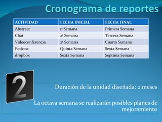 Duración de la unidad diseñada: 2 meses La octava semana se realizarán posibles planes de mejoramiento ACTIVIDAD FECHA INICIAL FECHA FINAL Abstract 1ª Semana Primera Semana Chat  2ª Semana Tercera Semana Videoconferencia 2ª Semana Cuarta Semana Podcast Quinta Semana Sexta Semana dropbox Sexta Semana Septima Semana 